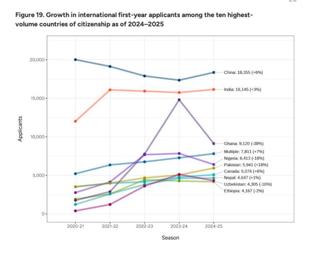 美国还是留学首选地吗 不确定性增加引发担忧