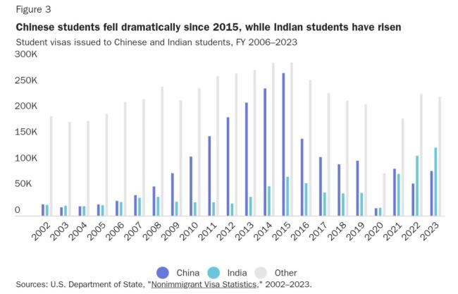 美国还是留学首选地吗 不确定性增加引发担忧