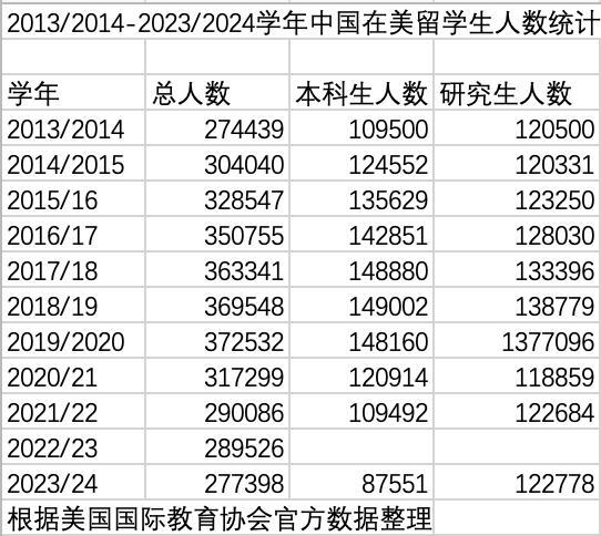 海顺优配 美国还是留学首选地吗 不确定性增加引发担忧