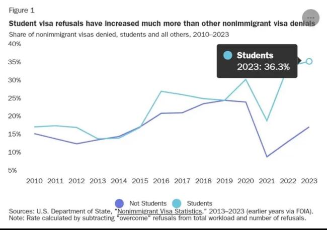 美国还是留学首选地吗 不确定性增加引发担忧