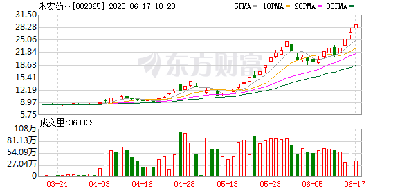 通配资 永安药业盘中创历史新高
