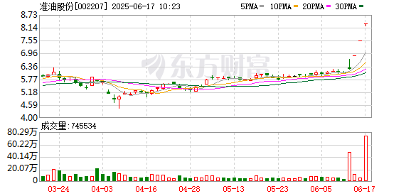亿牛策略 准油股份连收3个涨停板