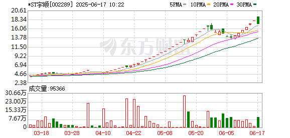 熊猫配资 *ST宇顺连收5个涨停板