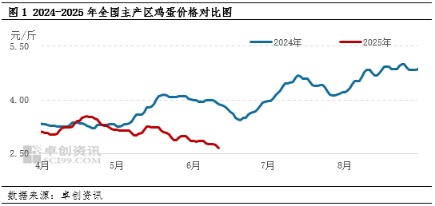 金景配资 6月鸡蛋市场进入季节性低谷