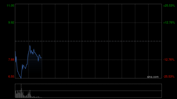 宇奇配资 港股新股圣贝拉高开高走，股价涨近50%，一手最多赚超1600港元