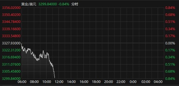 58配资 国际现货黄金跌破3300美元关口
