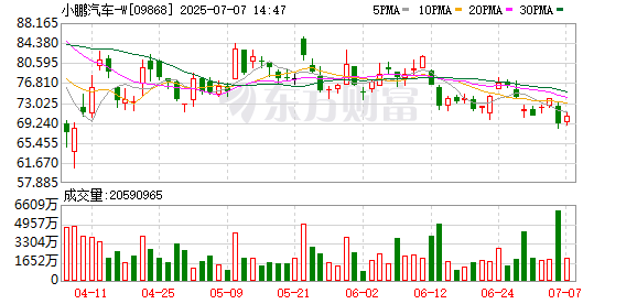 第二证券 小鹏汽车：6月交付新车34611辆，同比增长224%
