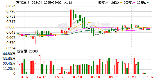 广州典丰 友和集团：2024-2025年度净利润同比下降8.24% 拟每股派息0.015港元