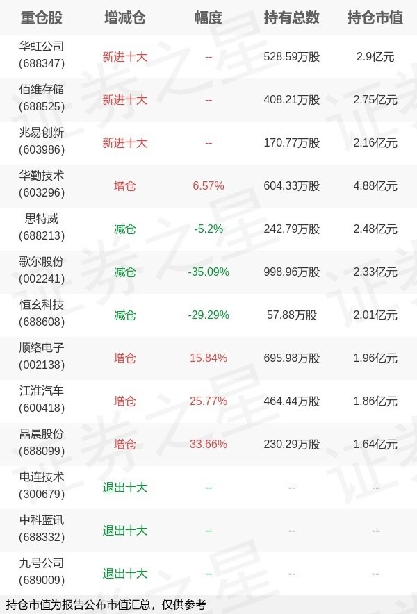 忆融速配 信达澳亚基金冯明远旗下信达新能源中报最新持仓，重仓华勤技术