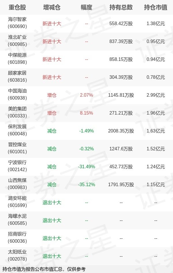 盛鹏优配 安信基金李君旗下安信稳健A中报最新持仓，重仓中国海油