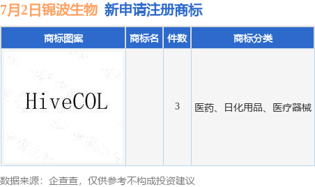 溢诚优配 锦波生物新提交3件商标注册申请