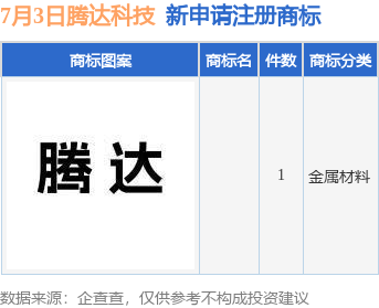 利鸿网 腾达科技新提交1件商标注册申请