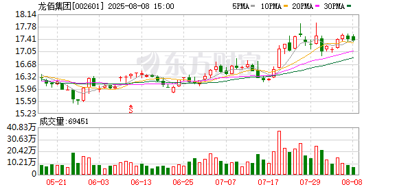 聚富人 龙佰集团：累计回购公司股份1564600股