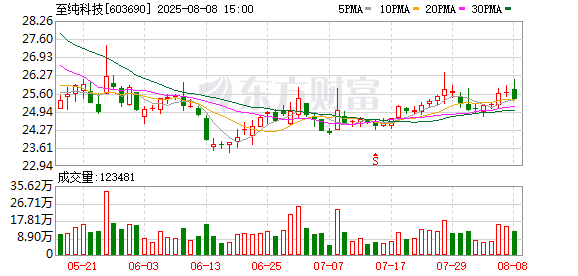 九牛网 至纯科技：7月份公司未进行股份回购交易