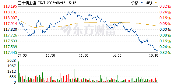 华融配资 国债期货持续走弱 30年期主力合约盘中跌0.4%