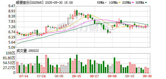 万光证券 顺灏股份：首次回购294.93万股