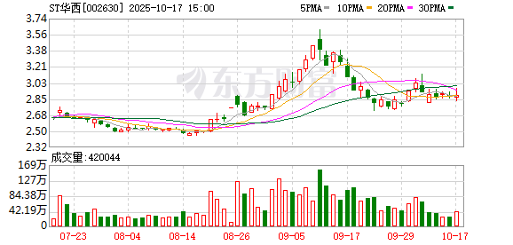 荆叶优配 ST华西：公司目前没有收到股份回购相关通知或安排